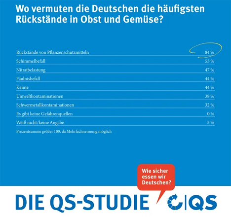 Quelle: QS Qualität und Sicherheit GmbH