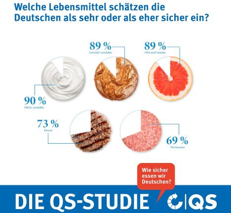 Bild © QS Qualität und Sicherheit GmbH