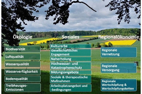 Betrieblich und regional erfassbare regiosöl-Kriterien. Foto © R. Bergmann