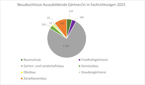 Neuabschluesse2023 Gartenbau