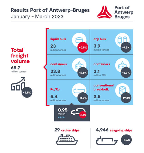 © Port of Antwerp-Bruges