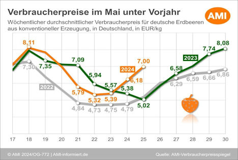 Verbraucherpreise Spargel Mai 2024